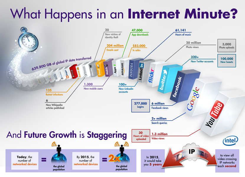  What Happens on the Internet in a Minute