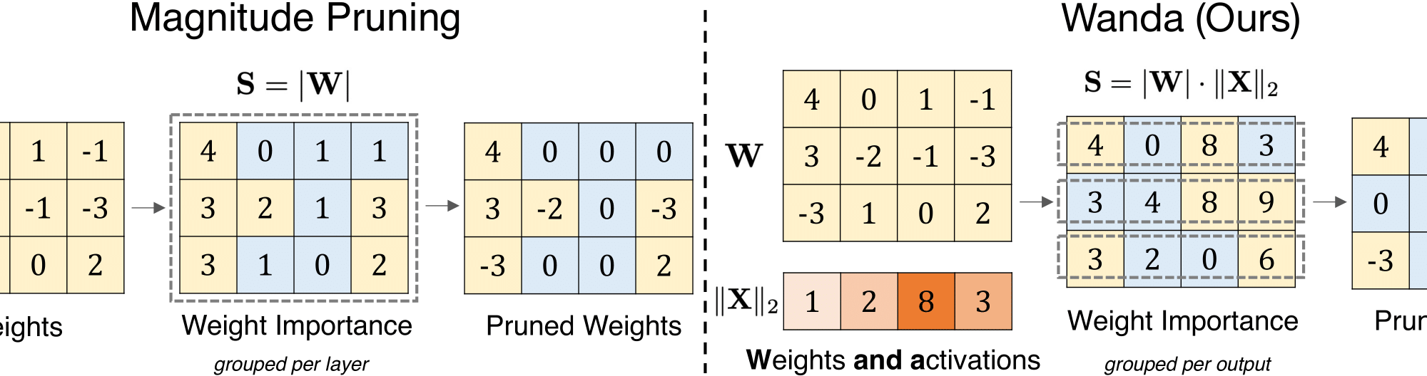 an image comparing magnitude pruning of an LLM with Wanda pruning of an LLM